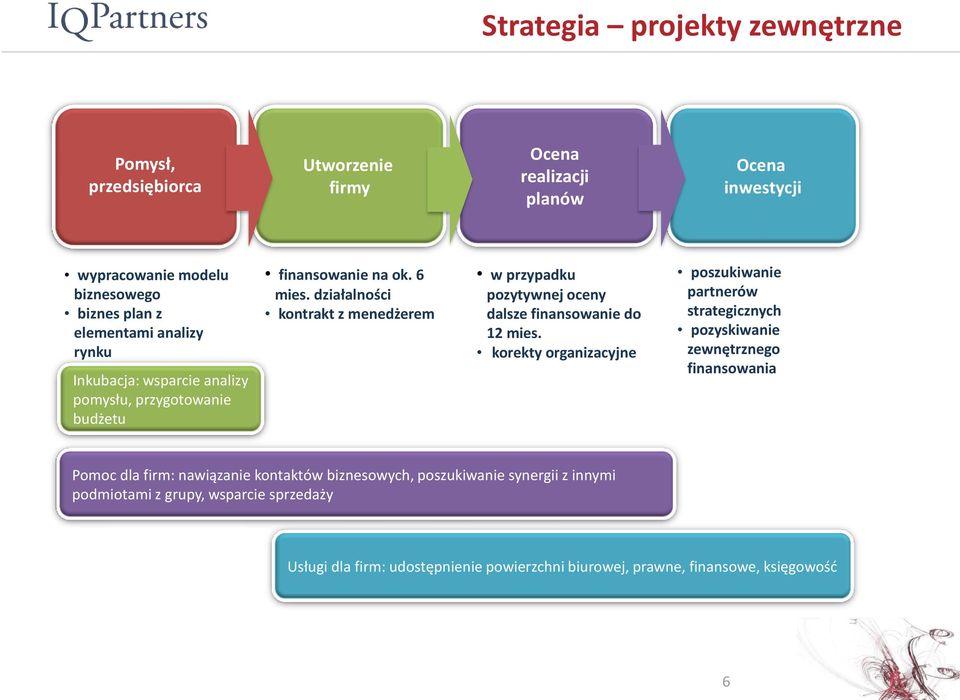 działalności kontrakt z menedżerem w przypadku pozytywnej oceny dalsze finansowanie do 12 mies.