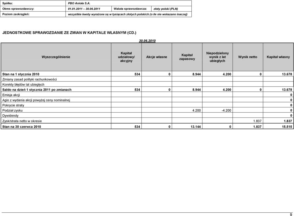 WŁASNYM (CD.) 30.06.2010 Wyszczególnienie Kapitał udziałowy/ akcyjny Akcje własne Kapitał zapasowy Niepodzielony wynik z lat ubiegłych Wynik netto Kapitał własny Stan na 1 stycznia 2010 534 0 8.944 4.