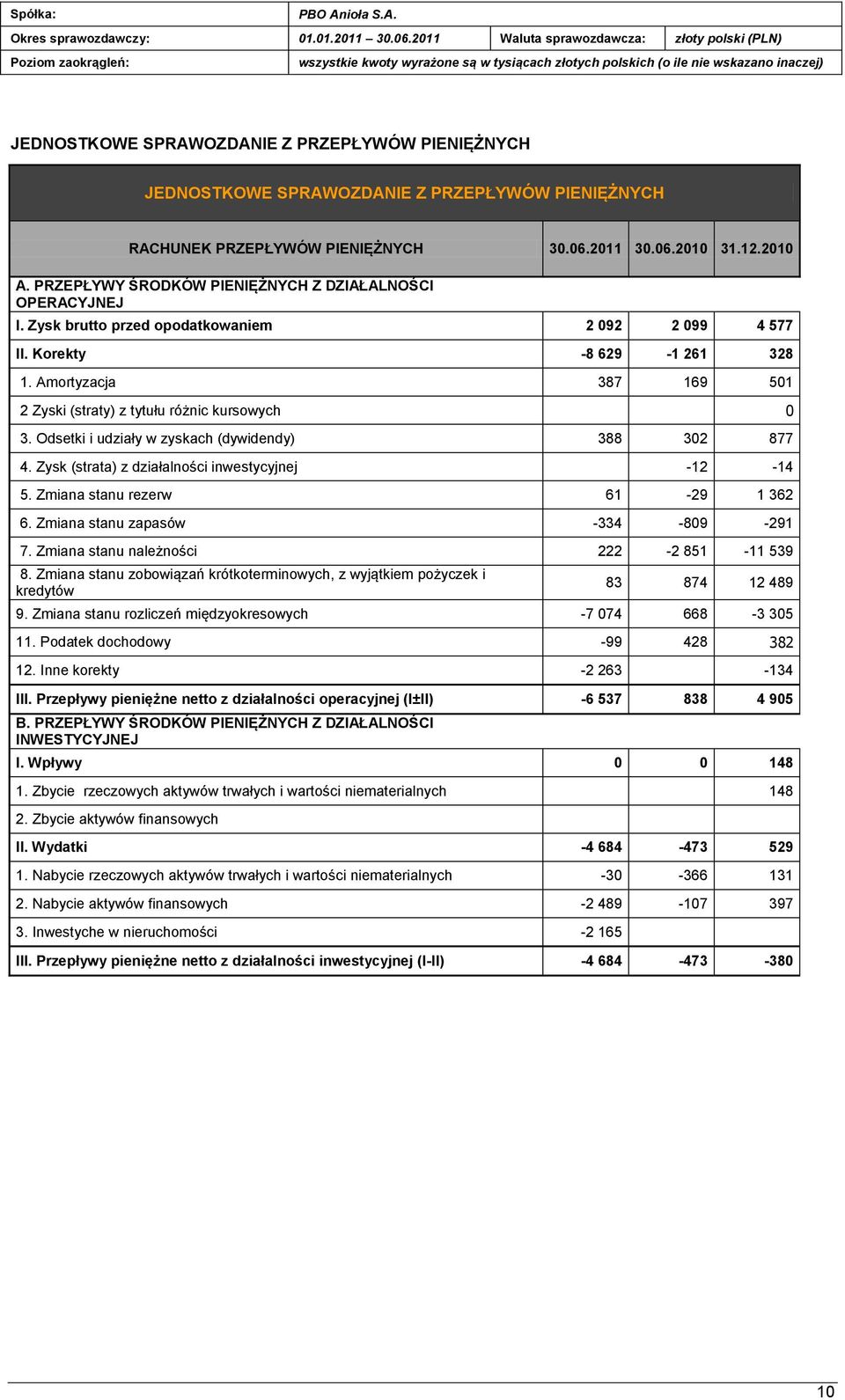 PIENIĘŻNYCH JEDNOSTKOWE SPRAWOZDANIE Z PRZEPŁYWÓW PIENIĘŻNYCH RACHUNEK PRZEPŁYWÓW PIENIĘŻNYCH 30.06.2011 30.06.2010 31.12.2010 A. PRZEPŁYWY ŚRODKÓW PIENIĘŻNYCH Z DZIAŁALNOŚCI OPERACYJNEJ I.