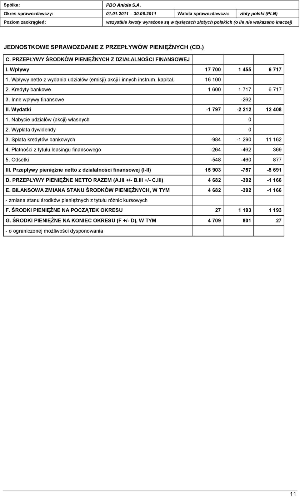 PIENIĘŻNYCH (CD.) C. PRZEPŁYWY ŚRODKÓW PIENIĘŻNYCH Z DZIAŁALNOŚCI FINANSOWEJ I. Wpływy 17 700 1 455 6 717 1. Wpływy netto z wydania udziałów (emisji) akcji i innych instrum. kapitał. 16 100 2.