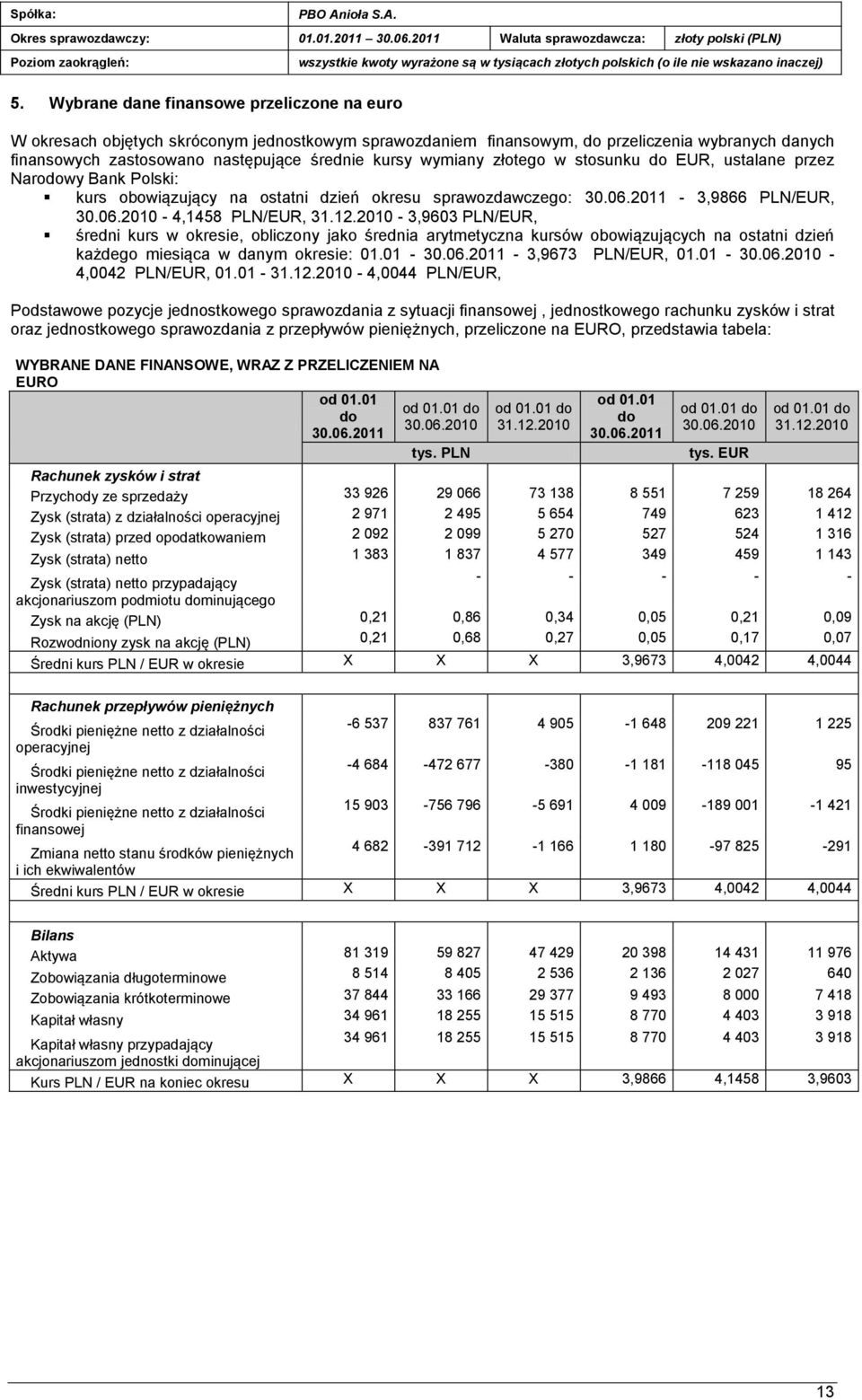 Wybrane dane finansowe przeliczone na euro W okresach objętych skróconym jednostkowym sprawozdaniem finansowym, do przeliczenia wybranych danych finansowych zastosowano następujące średnie kursy