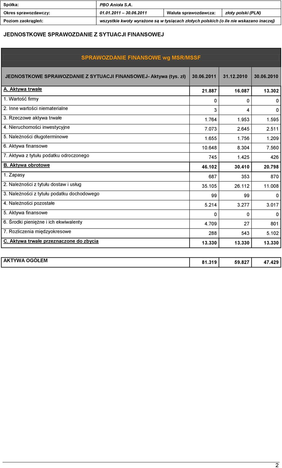 SPRAWOZDANIE FINANSOWE wg MSR/MSSF JEDNOSTKOWE SPRAWOZDANIE Z SYTUACJI FINANSOWEJ- Aktywa (tys. zł) 30.06.2011 31.12.2010 30.06.2010 A. Aktywa trwałe 21.887 16.087 13.302 1. Wartość firmy 0 0 0 2.