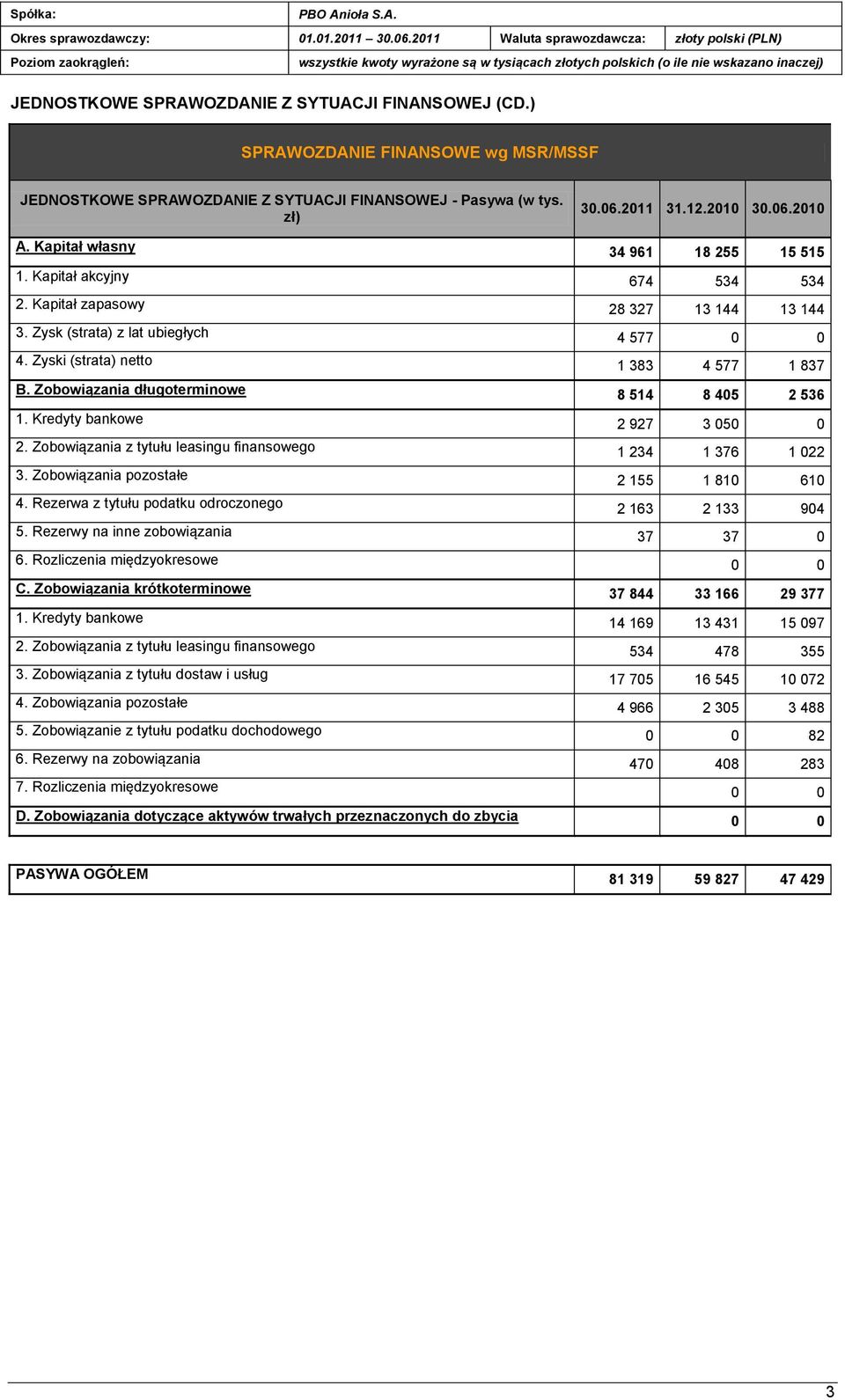 (CD.) SPRAWOZDANIE FINANSOWE wg MSR/MSSF JEDNOSTKOWE SPRAWOZDANIE Z SYTUACJI FINANSOWEJ - Pasywa (w tys. zł) 30.06.2011 31.12.2010 30.06.2010 A. Kapitał własny 34 961 18 255 15 515 1.