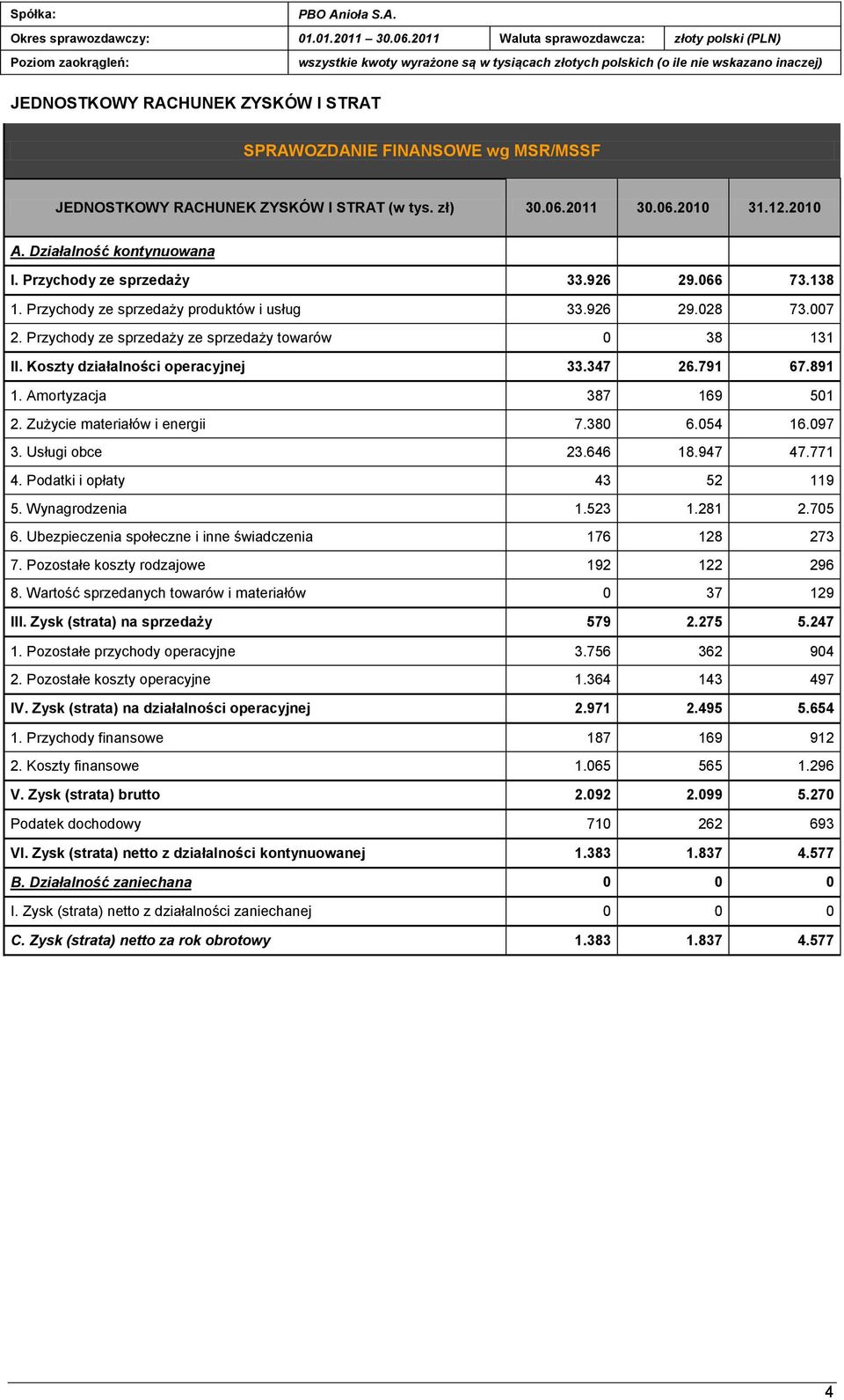 FINANSOWE wg MSR/MSSF JEDNOSTKOWY RACHUNEK ZYSKÓW I STRAT (w tys. zł) 30.06.2011 30.06.2010 31.12.2010 A. Działalność kontynuowana I. Przychody ze sprzedaży 33.926 29.066 73.138 1.