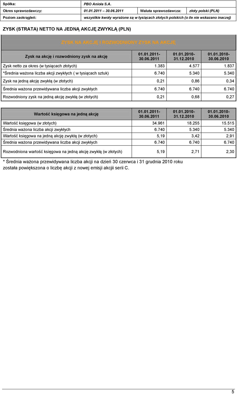 ZYSK NA AKCJĘ I ROZWODNIONY ZYSK NA AKCJĘ Zysk na akcję i rozwodniony zysk na akcję 01.01.2011-30.06.2011 01.01.2010-31.12.2010 01.01.2010-30.06.2010 Zysk netto za okres (w tysiącach złotych) 1.383 4.