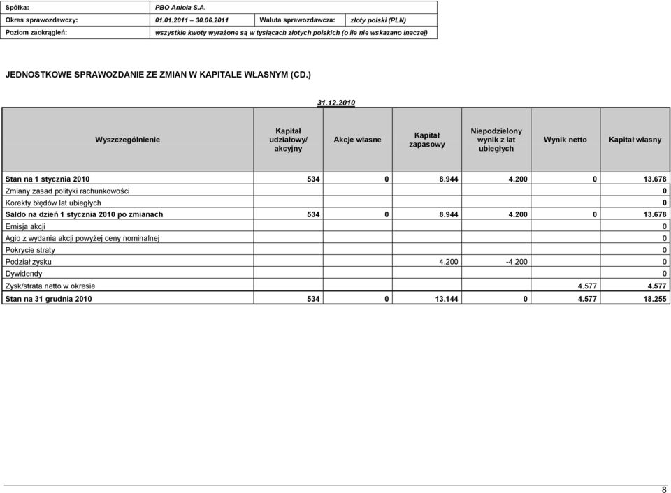 WŁASNYM (CD.) 31.12.2010 Wyszczególnienie Kapitał udziałowy/ akcyjny Akcje własne Kapitał zapasowy Niepodzielony wynik z lat ubiegłych Wynik netto Kapitał własny Stan na 1 stycznia 2010 534 0 8.944 4.