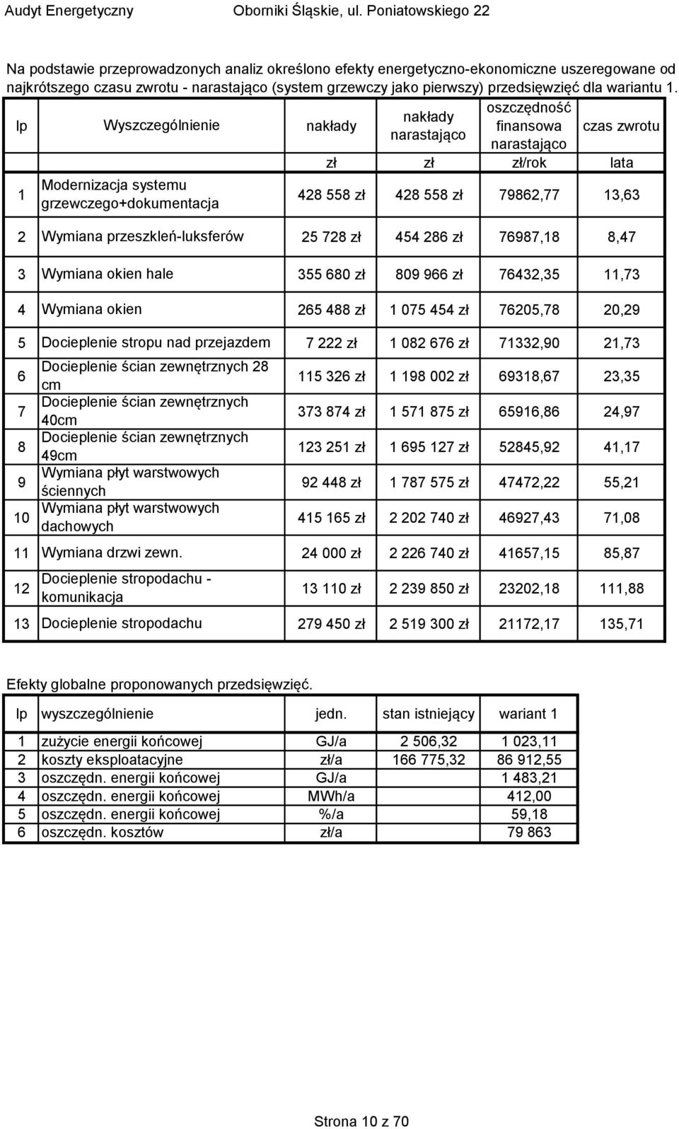 Wymiana przeszkleń-luksferów 25 728 zł 454 286 zł 76987,18 8,47 3 Wymiana okien hale 355 680 zł 809 966 zł 76432,35 11,73 4 Wymiana okien 265 488 zł 1 075 454 zł 76205,78 20,29 5 Docieplenie stropu