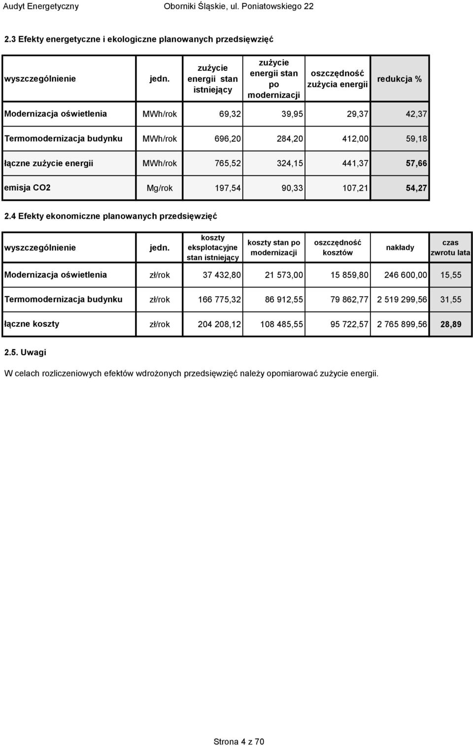696,20 284,20 412,00 59,18 łączne zużycie energii MWh/rok 765,52 324,15 441,37 57,66 emisja CO2 Mg/rok 197,54 90,33 107,21 54,27 2.4 Efekty ekonomiczne planowanych przedsięwzięć wyszczególnienie jedn.