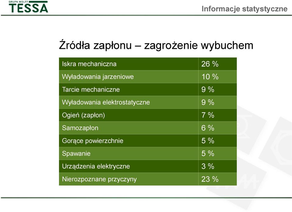 Wyładowania elektrostatyczne 9 % Ogień (zapłon) 7 % Samozapłon 6 %