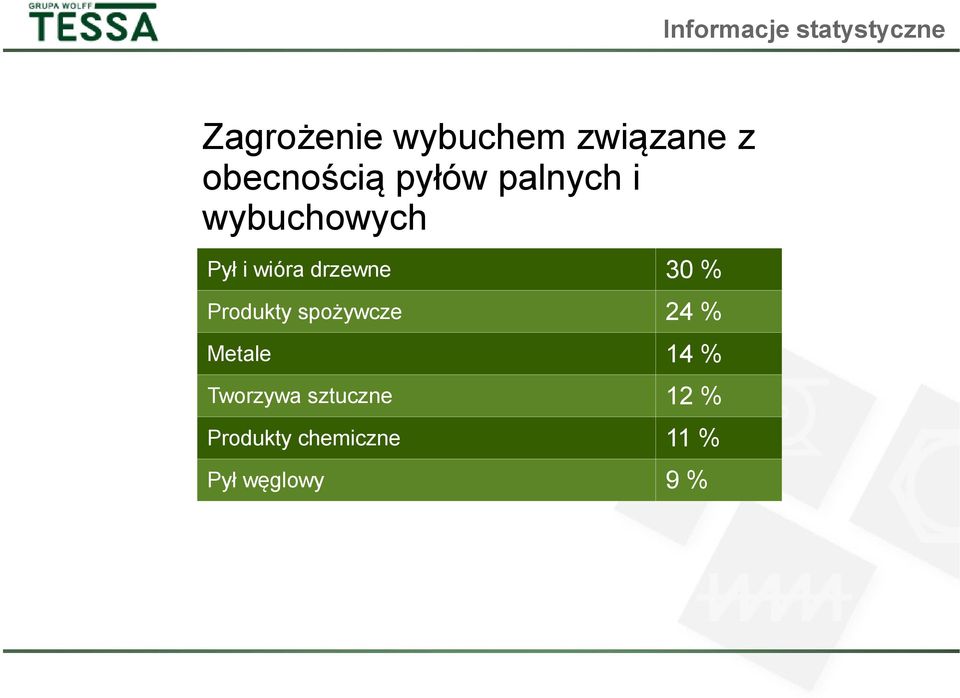 drzewne 30 % Produkty spożywcze 24 % Metale 14 %