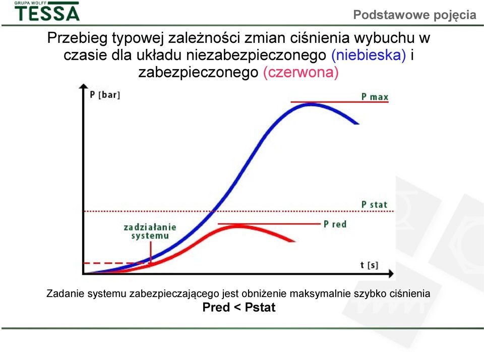 (niebieska) i zabezpieczonego (czerwona) Zadanie systemu