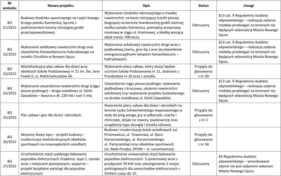 Św. Jana Pawła II, ul. Rokitniańczyków 26. Wykonanie utwardzenia nawierzchni drogi (ciągu pieszo-jezdnego) droga osiedlowa ul. Górki Zawadzkie boczna o dł. 220 mb i szer 5 mb.