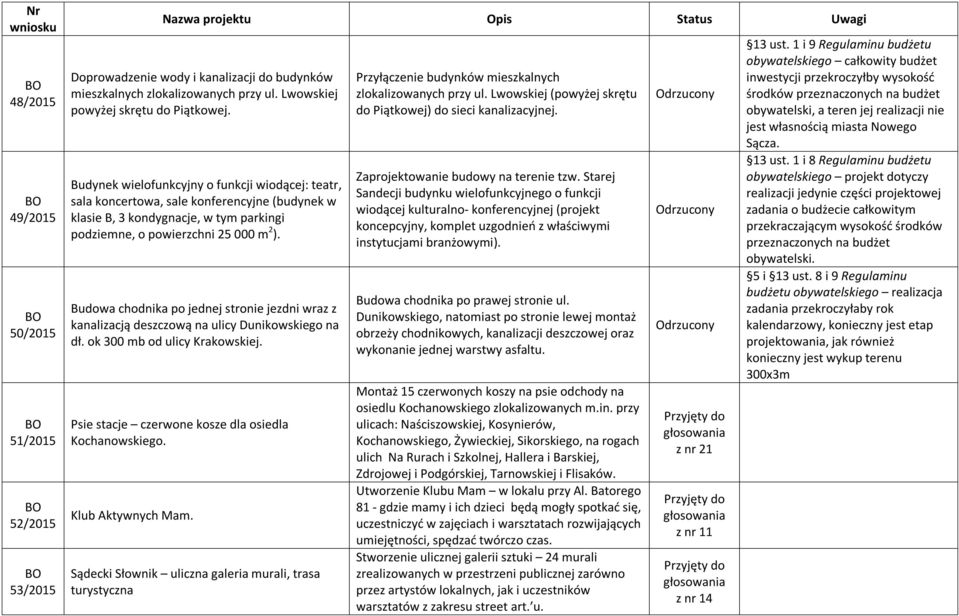 Budowa chodnika po jednej stronie jezdni wraz z kanalizacją deszczową na ulicy Dunikowskiego na dł. ok 300 mb od ulicy Krakowskiej. Psie stacje czerwone kosze dla osiedla Kochanowskiego.