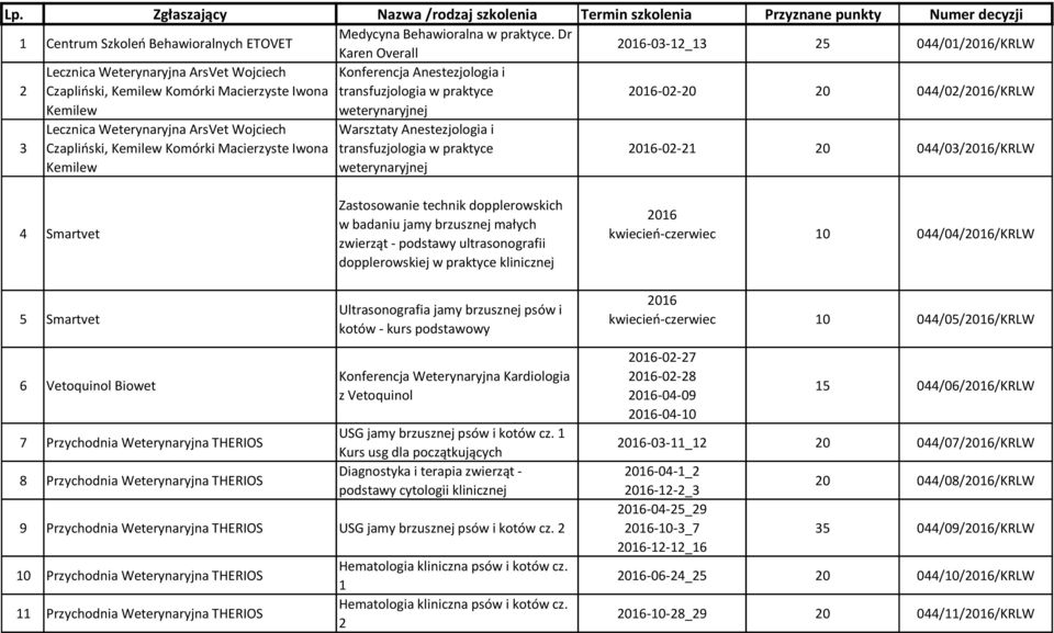 praktyce weterynaryjnej 2016-02-20 20 044/02/2016/KRLW 3 Lecznica Weterynaryjna ArsVet Wojciech Czapliński, Kemilew Komórki Macierzyste Iwona Kemilew Warsztaty Anestezjologia i transfuzjologia w
