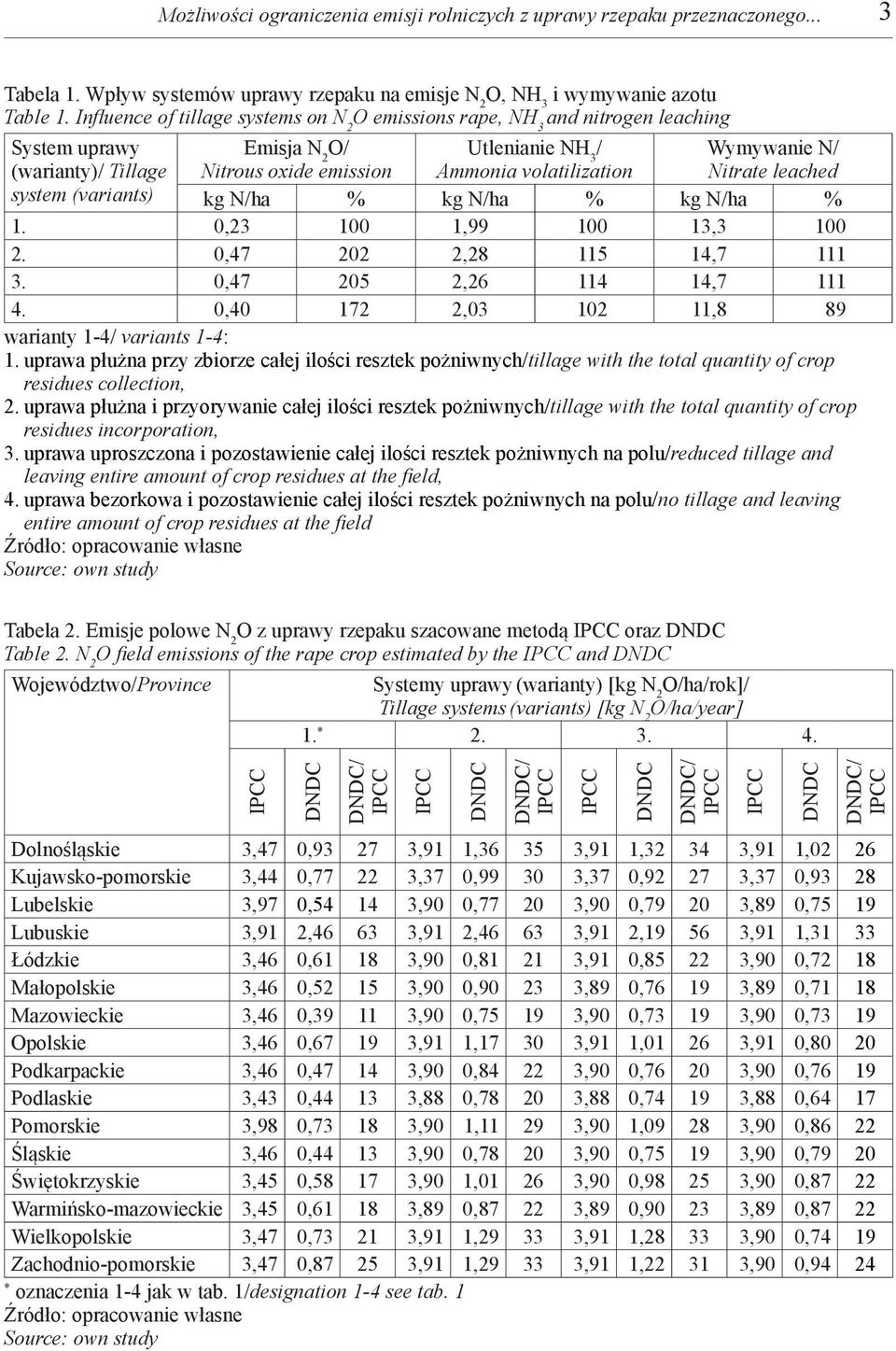Wymywanie N/ Nitrate leached system (variants) kg N/ha % kg N/ha % kg N/ha % 1. 0,23 100 1,99 100 13,3 100 2. 0,47 202 2,28 115 14,7 111 3. 0,47 205 2,26 114 14,7 111 4.
