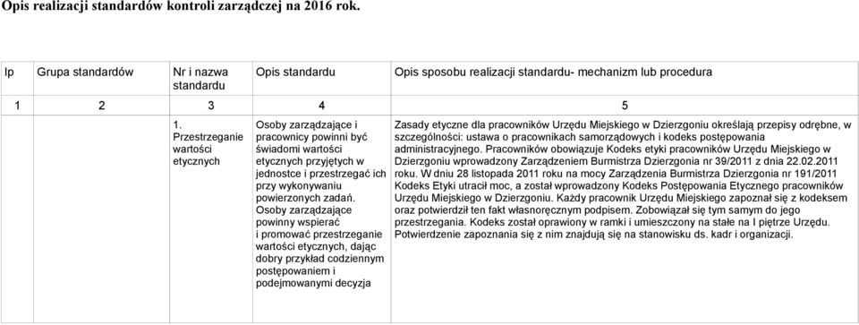 Osoby zarządzające powinny wspierać i promować przestrzeganie wartości etycznych, dając dobry przykład codziennym postępowaniem i podejmowanymi decyzja Zasady etyczne dla pracowników Urzędu