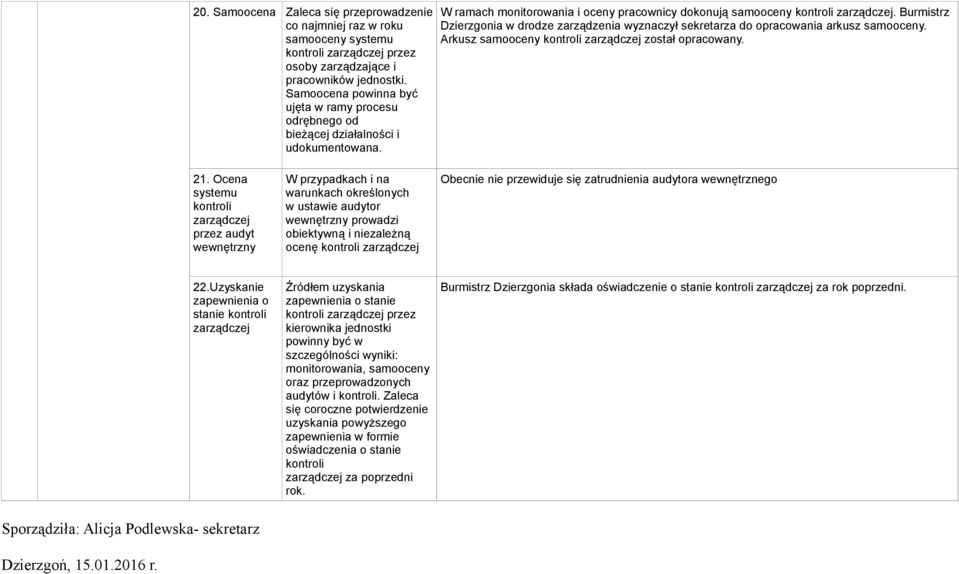 Burmistrz Dzierzgonia w drodze zarządzenia wyznaczył sekretarza do opracowania arkusz samooceny. Arkusz samooceny kontroli zarządczej został opracowany. 21.