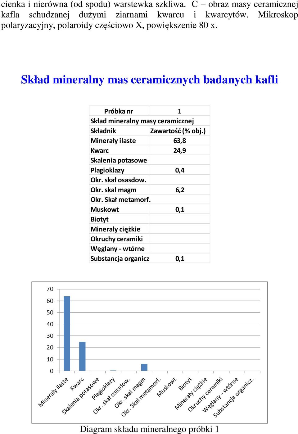 Skład mineralny mas ceramicznych badanych kafli Próbka nr 1 Skład mineralny masy ceramicznej Składnik Zawartość (% obj.