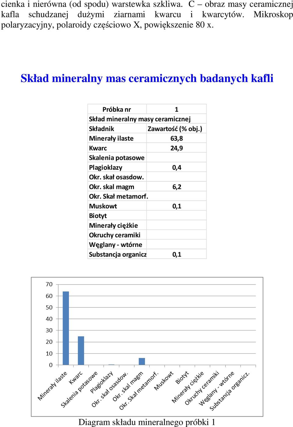 Skład mineralny mas ceramicznych badanych kafli Próbka nr 1 Skład mineralny masy ceramicznej Składnik Zawartość (% obj.
