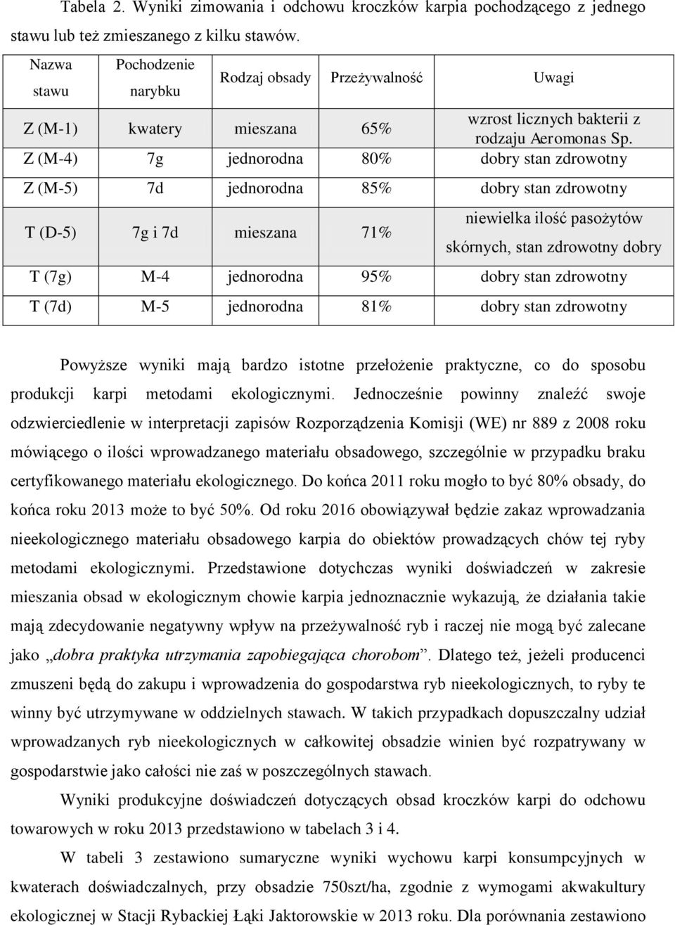Z (M-4) 7g jednorodna 80% dobry stan zdrowotny Z (M-5) 7d jednorodna 85% dobry stan zdrowotny T (D-5) 7g i 7d mieszana 71% niewielka ilość pasożytów skórnych, stan zdrowotny dobry T (7g) M-4