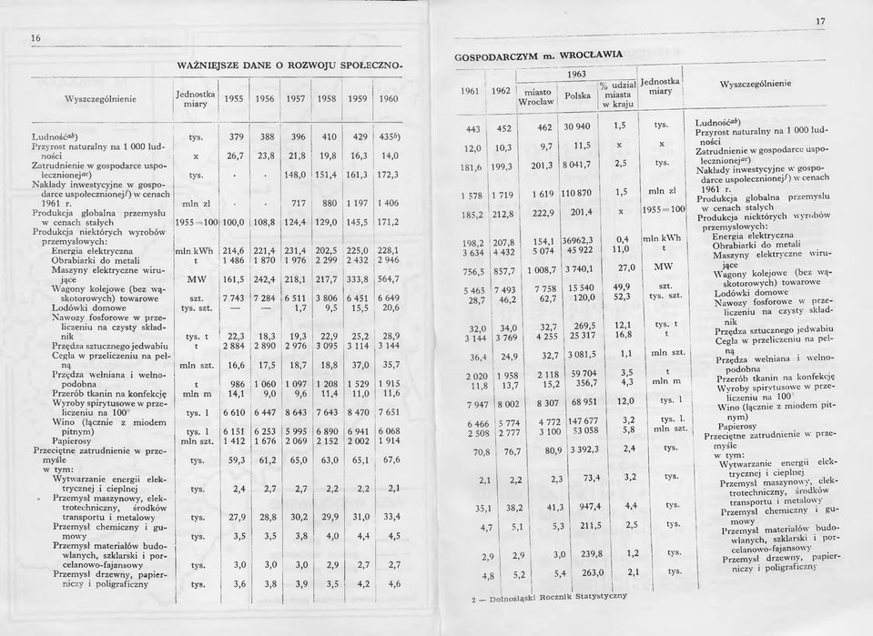 148,0 151,4 161,3 172,3 Nakłady inwestycyjne w gospodarce uspołecznionej/) w cenach 1961 r.