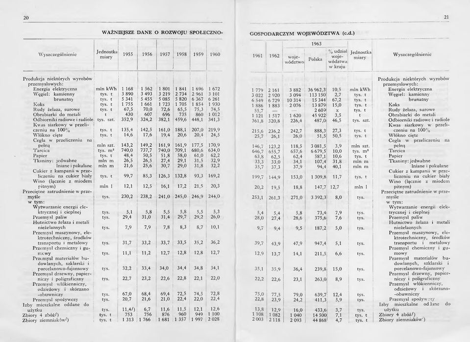 przemysłowych: Energia elektryczna min kwh 1 168 1 562 1 801 1 841 1 696 1 672 Węgiel: kamienny tys. t 3 890 3 493 3 219 2 734 2 961 3 101 brunatny tys. t 5 341 5 455 5 085 5 820 6 367 6 261 Koks tys.