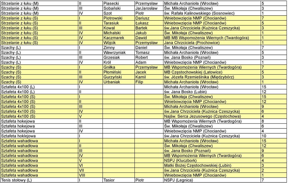 łuku (S) III Kowal Bartek św.jana Chrzciciela (Kużnica Czeszycka) 3 Strzelanie z łuku (S) IV Michalski Jakub Św.