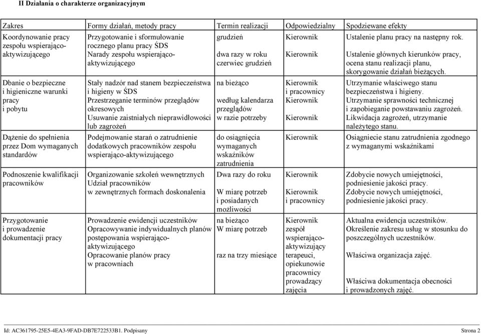 i sformułowanie rocznego planu pracy ŚDS Narady zespołu wspierającoaktywizującego Stały nadzór nad stanem bezpieczeństwa i higieny w ŚDS Przestrzeganie terminów przeglądów okresowych Usuwanie