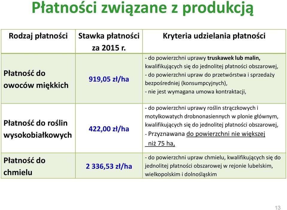 przetwórstwa i sprzedaży bezpośredniej (konsumpcyjnych), - nie jest wymagana umowa kontraktacji, - do powierzchni uprawy roślin strączkowych i motylkowatych drobnonasiennych w plonie głównym,