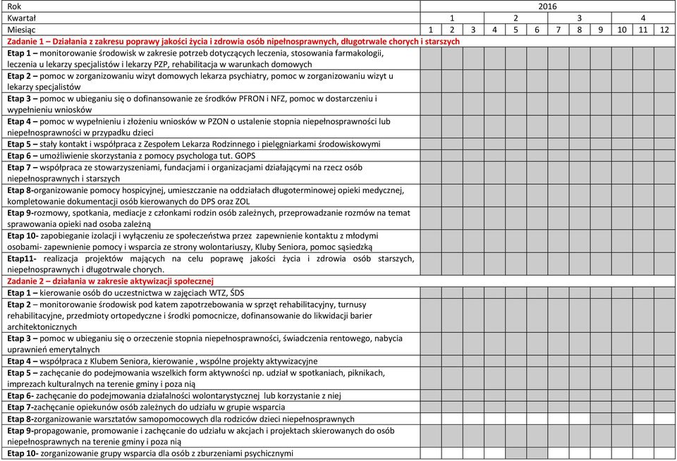 domowych lekarza psychiatry, pomoc w zorganizowaniu wizyt u lekarzy specjalistów Etap 3 pomoc w ubieganiu się o dofinansowanie ze środków PFRON i NFZ, pomoc w dostarczeniu i wypełnieniu wniosków Etap