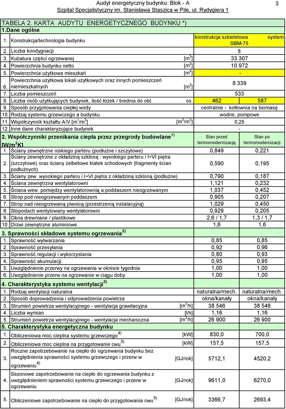 Liczba pomieszczeń 533 8. Liczba osób użytkujących budynek, ilość łóżek / średnia do obl. os. 462 587 9. Sposób przygotowania ciepłej wody 10. Rodzaj systemu grzewczego a budynku 11.