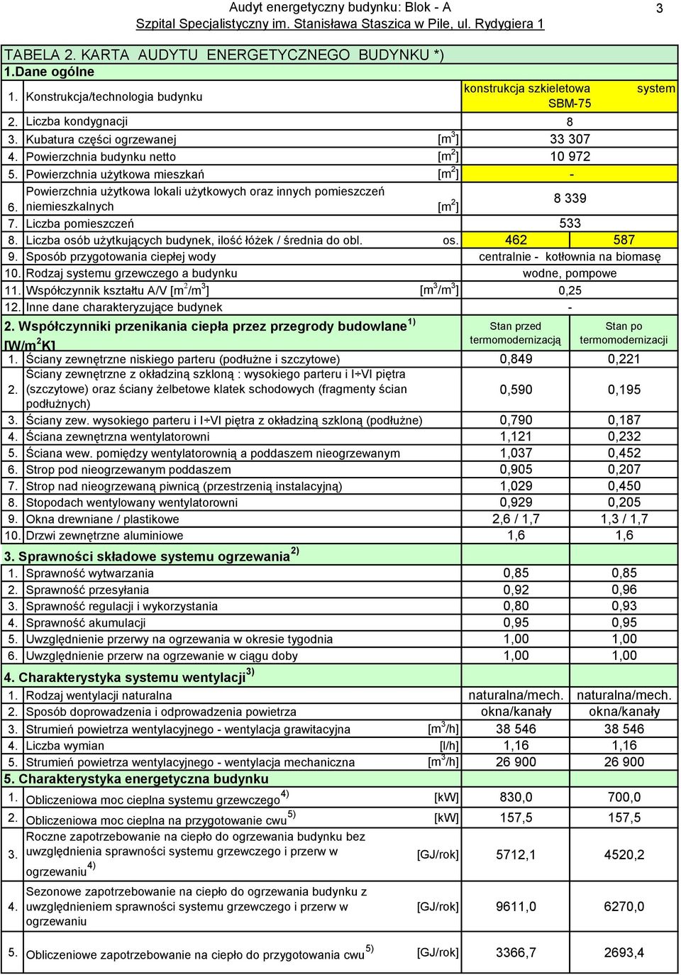 Liczba pomieszczeń 533 8. Liczba osób użytkujących budynek, ilość łóżek / średnia do obl. os. 462 587 9. Sposób przygotowania ciepłej wody 10. Rodzaj systemu grzewczego a budynku 11.