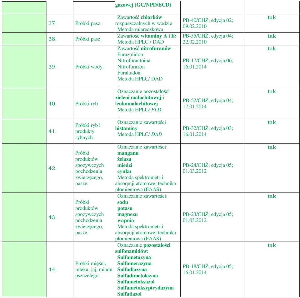 . mięśni, mleka, jaj, miodu pszczelego gazowej (GC/NPD/ECD) Zawartość chlorków rozpuszczalnych w wodzie Metoda miareczkowa Zawartość witaminy A i E: Metoda HPLC / DAD Zawartość nitrofuranów