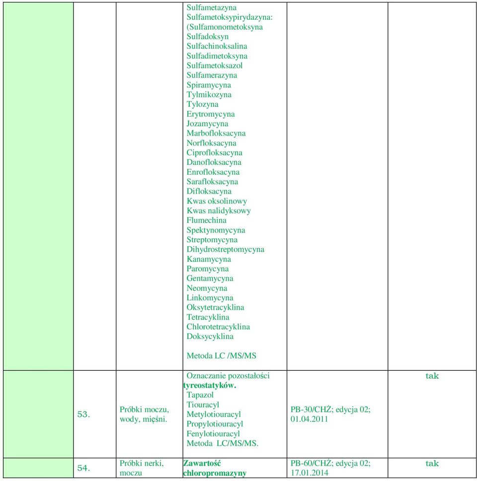 Dihydrostreptomycyna Kanamycyna Paromycyna Gentamycyna Neomycyna Linkomycyna Oksytetracyklina Tetracyklina Chlorotetracyklina Doksycyklina Metoda LC /MS/MS 53. moczu, wody, mięśni.