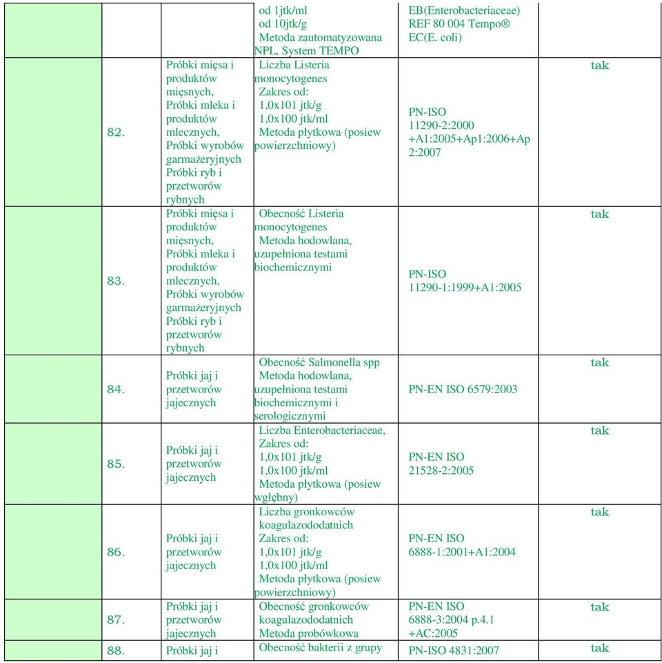 jaj i przetworów jajecznych jaj i przetworów jajecznych od 1jtk/ml od 10jtk/g Metoda zautomatyzowana NPL, System TEMPO Liczba Listeria monocytogenes Zakres od: 1,0x101 jtk/g 1,0x100 jtk/ml Metoda