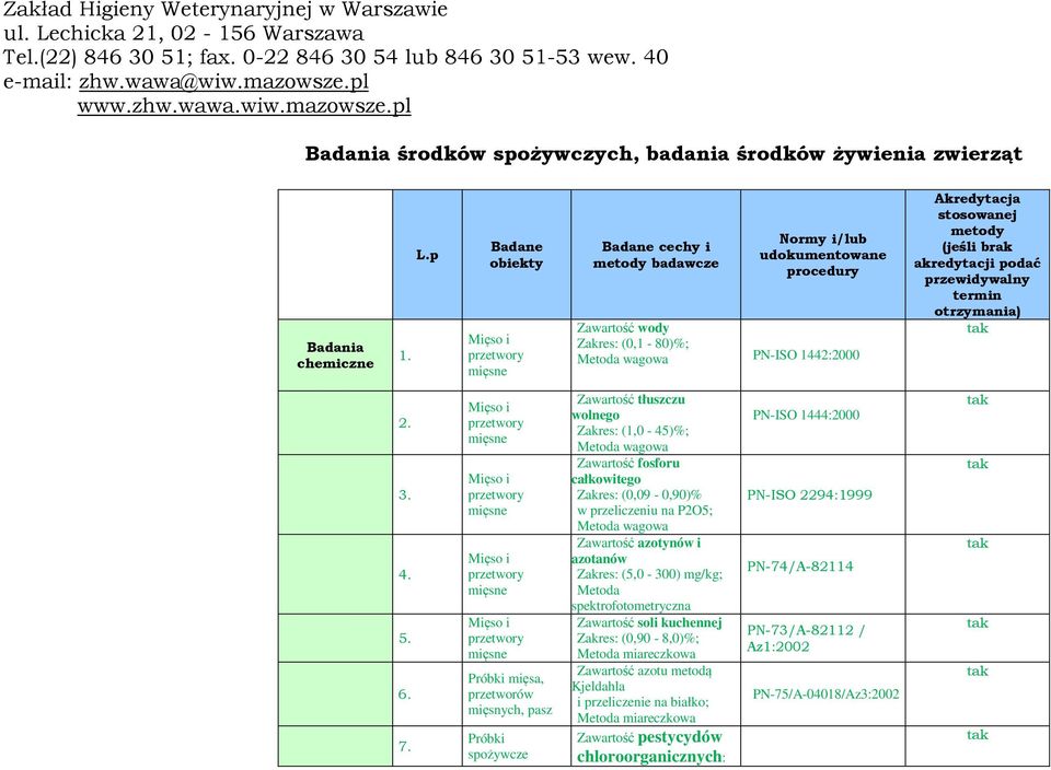 p Badane obiekty Mięso i przetwory mięsne Badane cechy i metody badawcze Normy i/lub udokumentowane procedury Zawartość wody Zakres: (0,1-80)%; Metoda wagowa PN-ISO 1442:2000 Akredytacja stosowanej