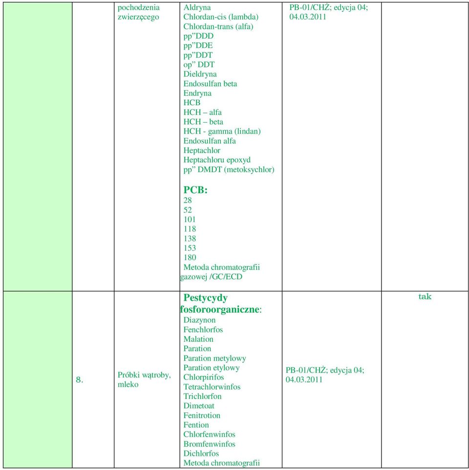 2011 PCB: 28 52 101 118 138 153 180 Metoda chromatografii gazowej /GC/ECD 8.