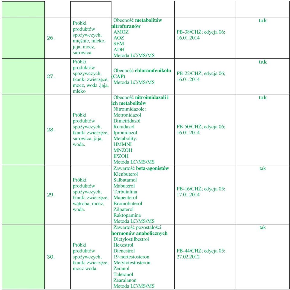 Obecność metabolitów nitrofuranów AMOZ AOZ SEM ADH Metoda LC/MS/MS Obecność chloramfenikolu (CAP) Metoda LC/MS/MS Obecność nitroimidazoli i ich metabolitów Nitroimidazole: Metronidazol Dimetridazol