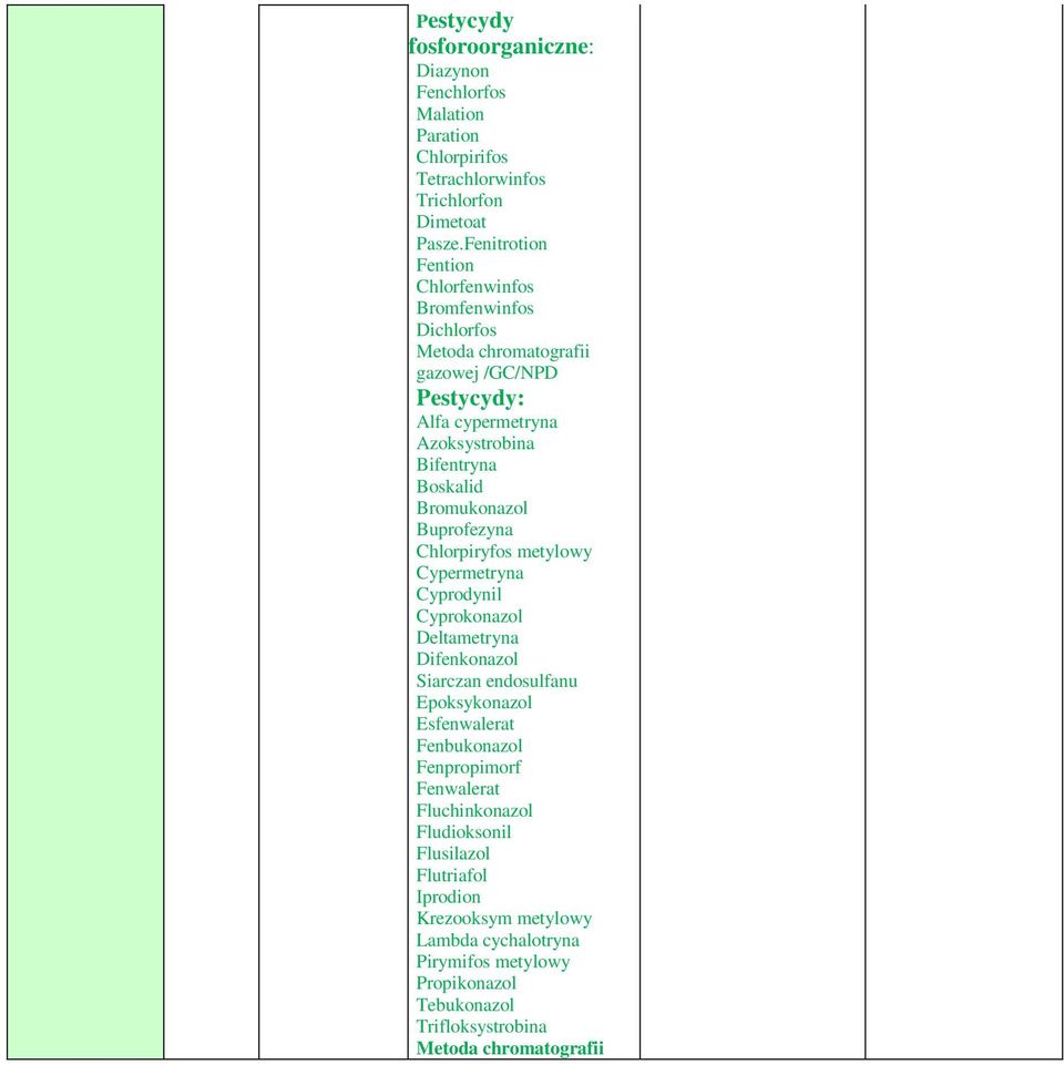 Bromukonazol Buprofezyna Chlorpiryfos metylowy Cypermetryna Cyprodynil Cyprokonazol Deltametryna Difenkonazol Siarczan endosulfanu Epoksykonazol Esfenwalerat