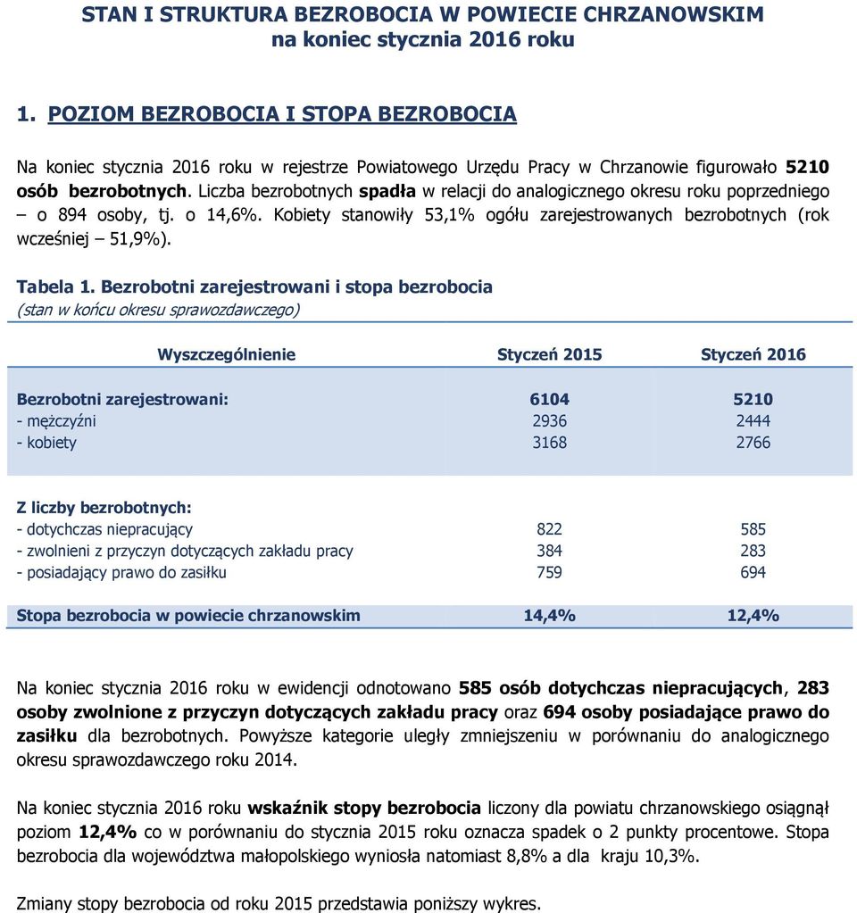 Liczba bezrobotnych spadła w relacji do analogicznego okresu roku poprzedniego o 894 osoby, tj. o 14,6%. Kobiety stanowiły 53,1% ogółu zarejestrowanych bezrobotnych (rok wcześniej 51,9%). Tabela 1.