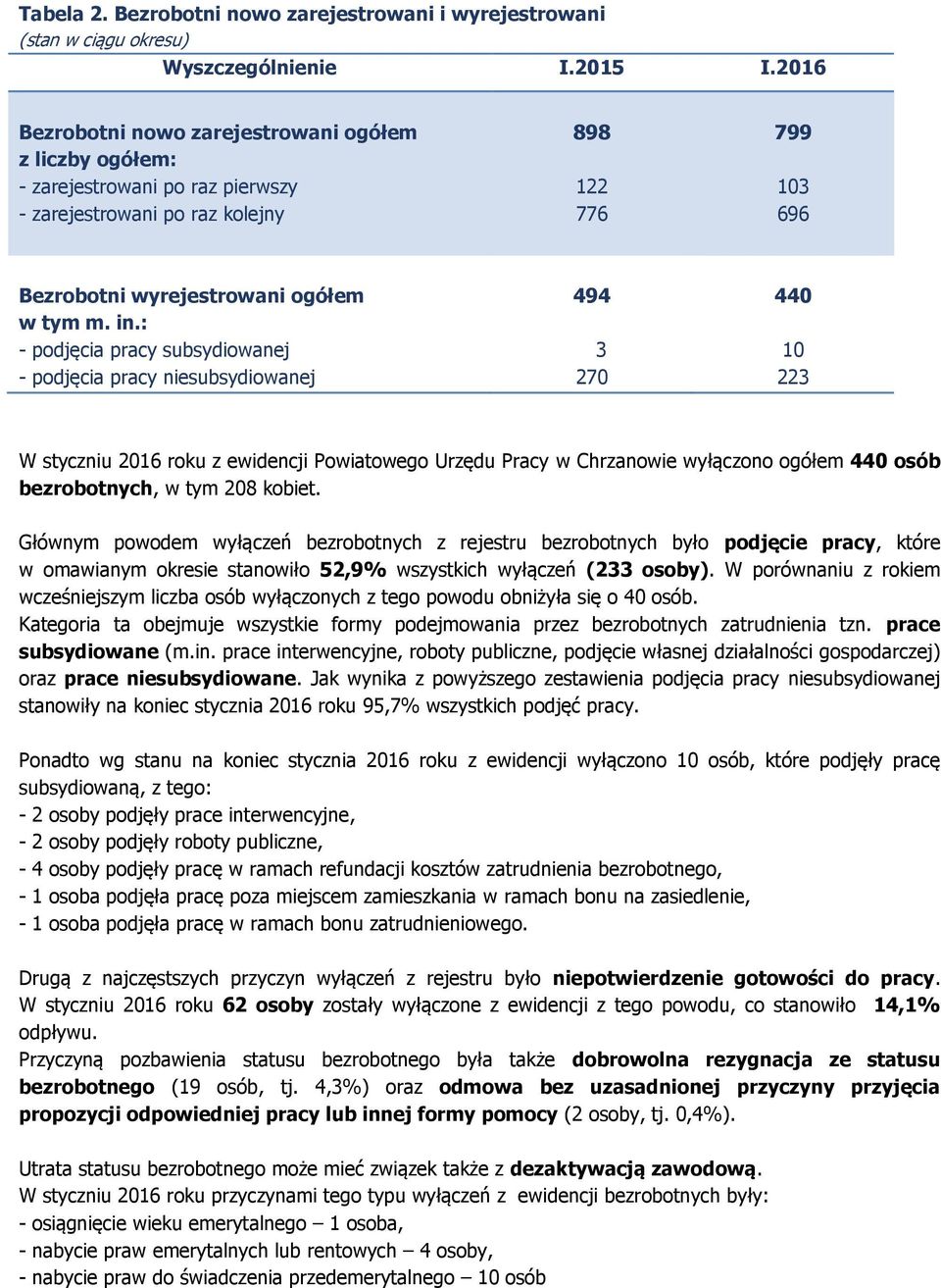 : - podjęcia pracy subsydiowanej - podjęcia pracy niesubsydiowanej 494 3 270 440 10 223 W styczniu 2016 roku z ewidencji Powiatowego Urzędu Pracy w Chrzanowie wyłączono ogółem 440 osób bezrobotnych,