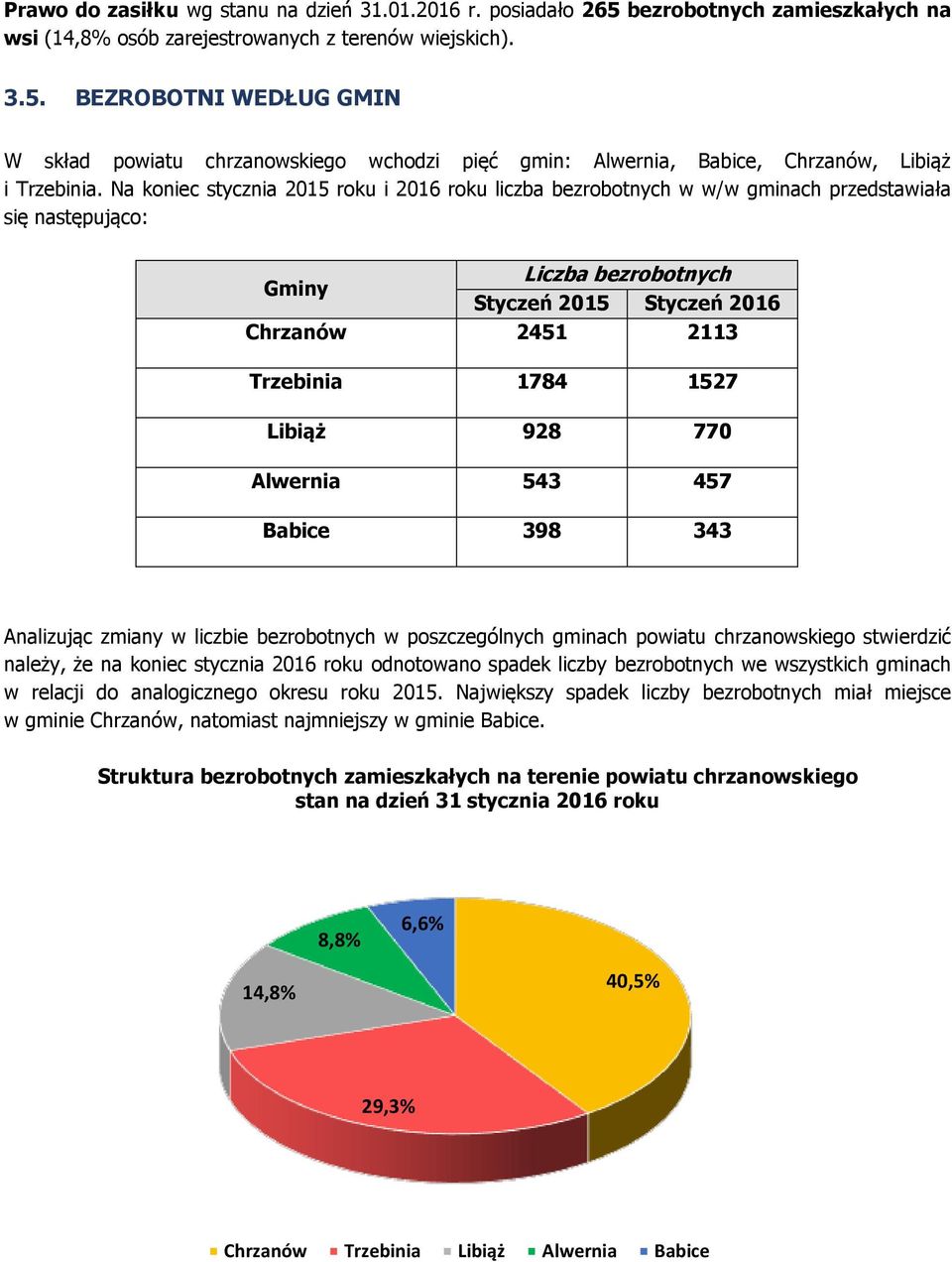 Libiąż 928 770 Alwernia 543 457 Babice 398 343 Analizując zmiany w liczbie bezrobotnych w poszczególnych gminach powiatu chrzanowskiego stwierdzić należy, że na koniec stycznia 2016 roku odnotowano