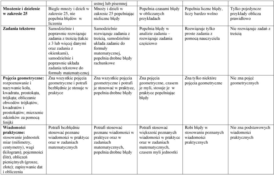 dat i obliczenia Biegle mnoży i dzieli w zakresie 25, nie popełnia błędów w liczeniu Samodzielnie i poprawnie rozwiązuje zadania z treścią (także z 3 lub więcej danymi oraz zadania z okienkami),