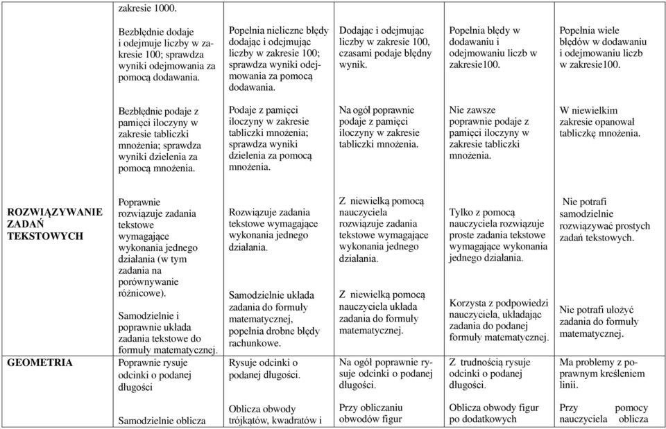 Popełnia błędy w dodawaniu i odejmowaniu liczb w zakresie100. Popełnia wiele błędów w dodawaniu i odejmowaniu liczb w zakresie100.