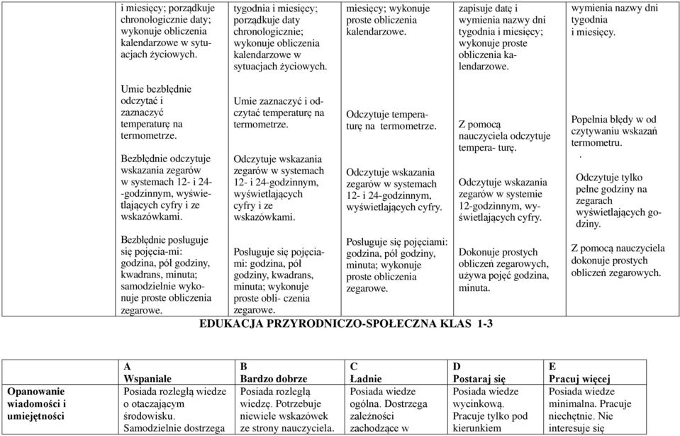 zapisuje datę i wymienia nazwy dni tygodnia i miesięcy; wykonuje proste obliczenia kalendarzowe. wymienia nazwy dni tygodnia i miesięcy. Umie bezbłędnie odczytać i zaznaczyć temperaturę na termometrze.