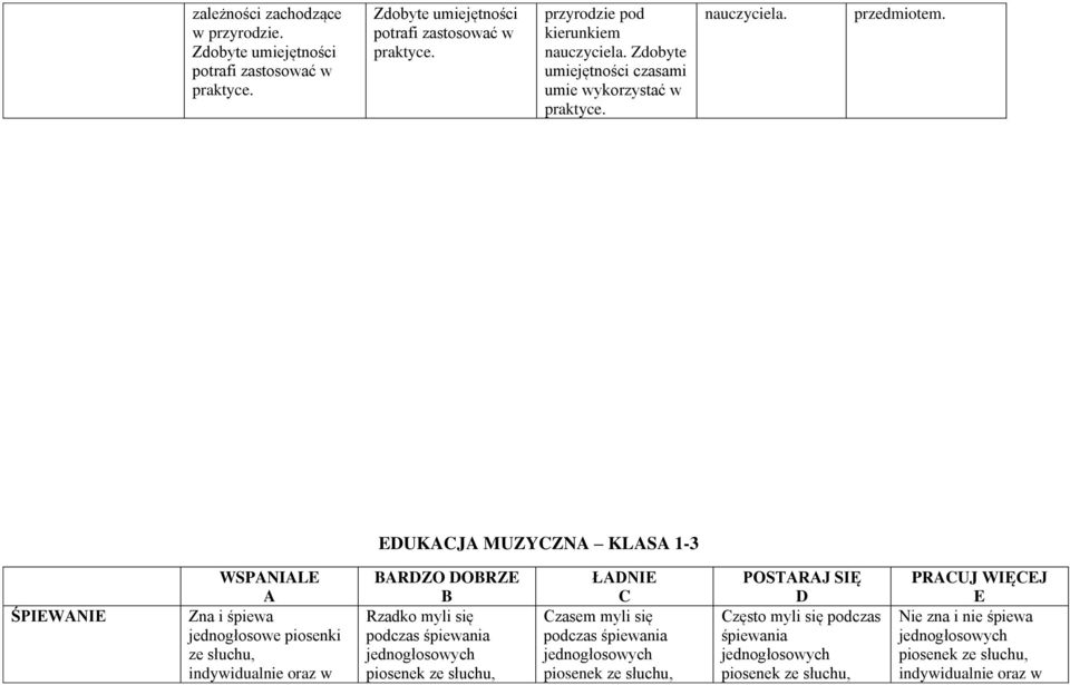 EDUKACJA MUZYCZNA KLASA 1-3 ŚPIEWANIE WSPANIALE A Zna i śpiewa jednogłosowe piosenki ze słuchu, indywidualnie oraz w BARDZO DOBRZE B Rzadko myli się podczas śpiewania