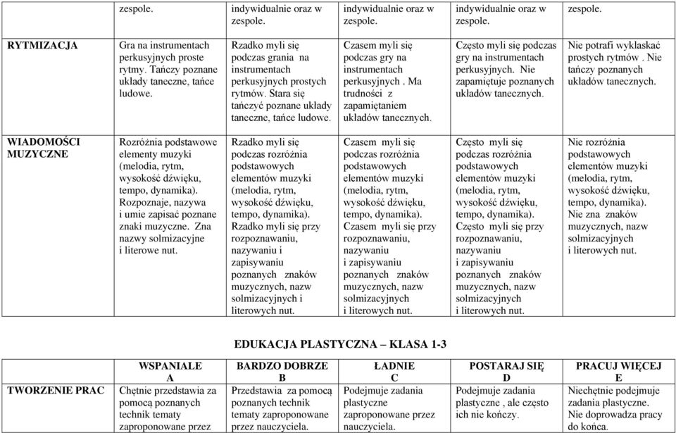 Czasem myli się podczas gry na instrumentach perkusyjnych. Ma trudności z zapamiętaniem układów tanecznych. Często myli się podczas gry na instrumentach perkusyjnych.