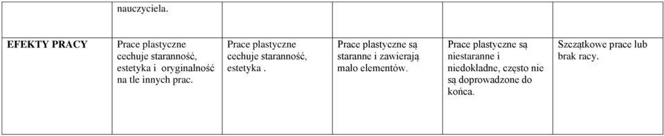 Prace plastyczne są staranne i zawierają mało elementów.