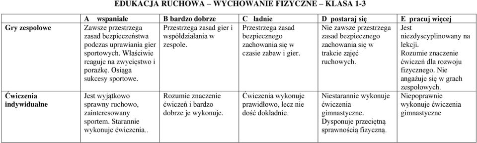zachowania się w zachowania się w lekcji. sportowych. Właściwie czasie zabaw i gier. trakcie zajęć Rozumie znaczenie reaguje na zwycięstwo i ruchowych. ćwiczeń dla rozwoju porażkę. Osiąga fizycznego.