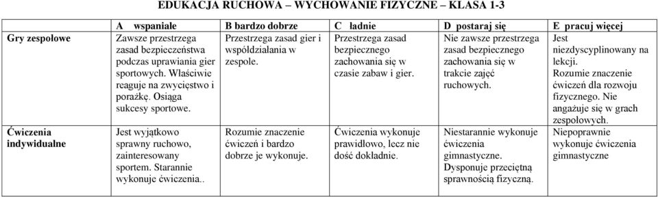 zachowania się w zachowania się w lekcji. sportowych. Właściwie czasie zabaw i gier. trakcie zajęć Rozumie znaczenie reaguje na zwycięstwo i ruchowych. ćwiczeń dla rozwoju porażkę. Osiąga fizycznego.